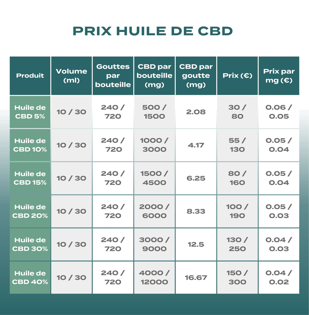 découvrez comment doser le cbd pour optimiser la récupération sportive : conseils, bienfaits, et recommandations pour utiliser le cannabidiol après l'effort.
